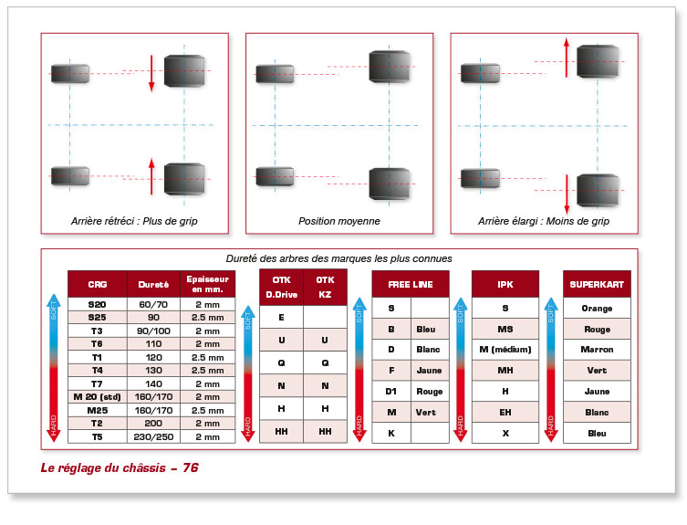 détail de la page 76 de l'ouvrage Chassis de Kart T4